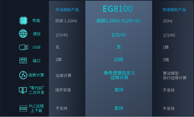 EG8000系列邊緣計(jì)算網(wǎng)關(guān)具體的市場前景有哪些？