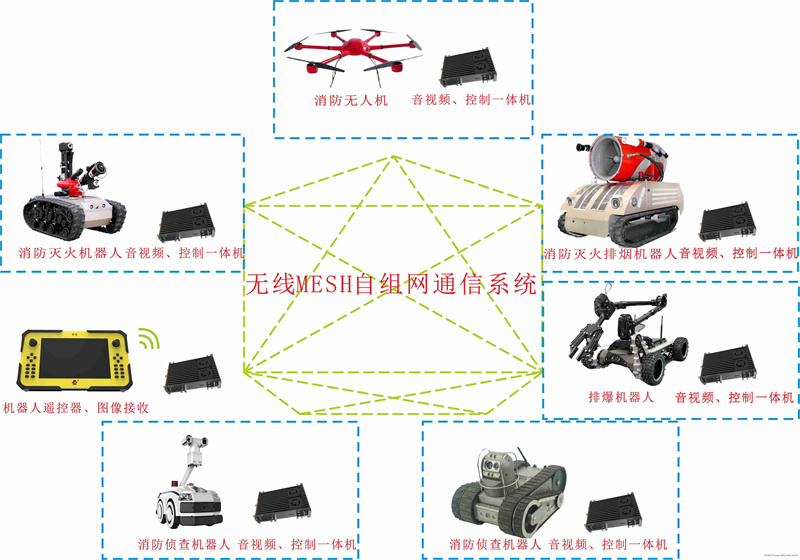 無線組網(wǎng)