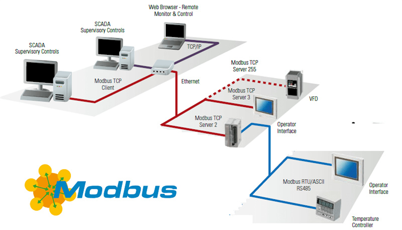 什么是modbus協(xié)議