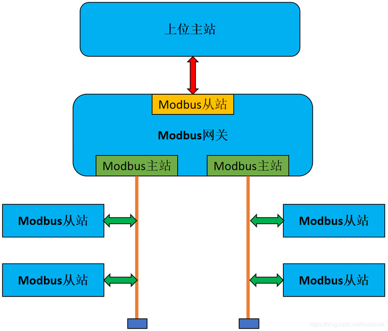 modbus協(xié)議原理