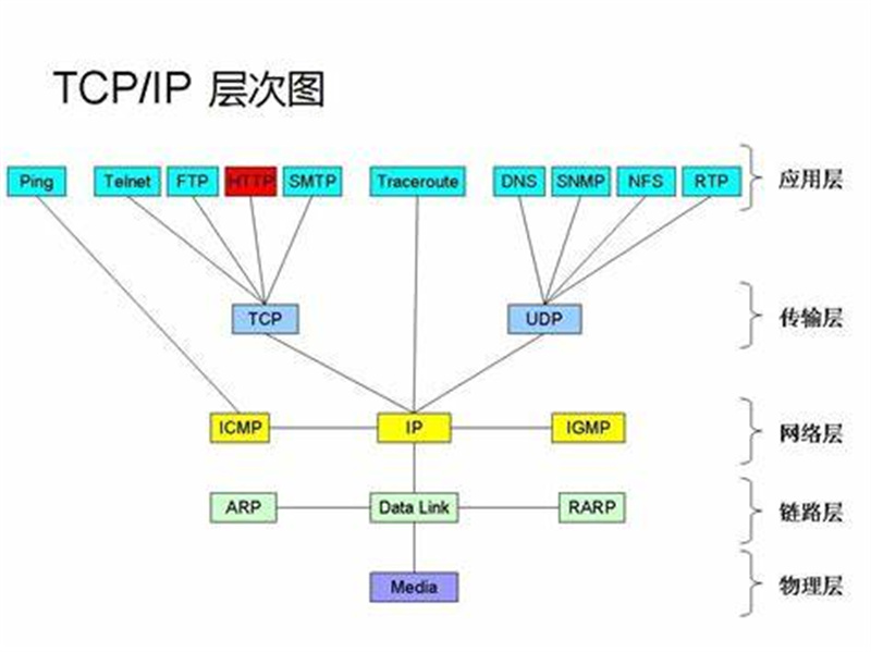 什么是TCP/IP協(xié)議