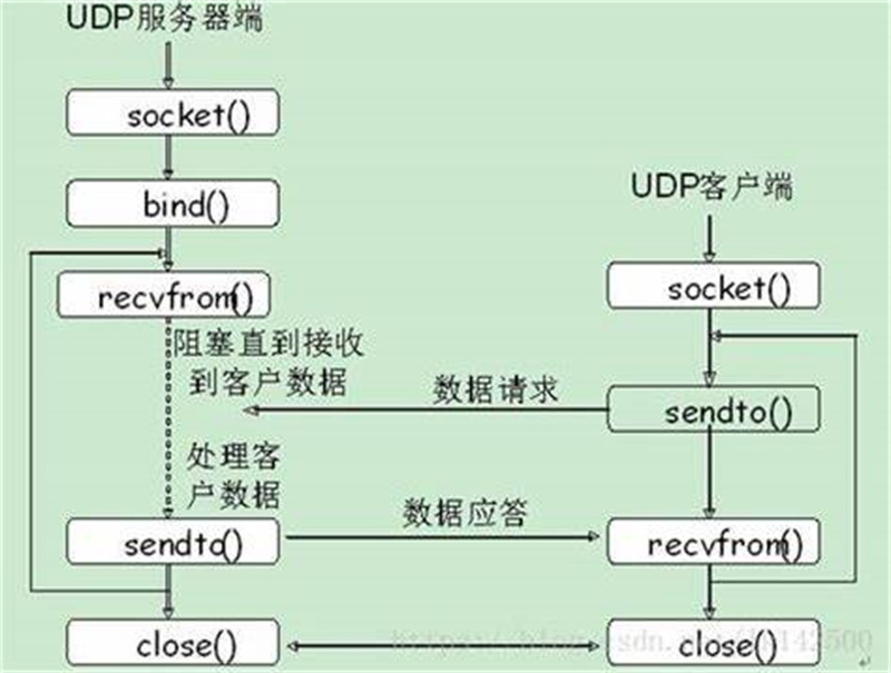 UDP協(xié)議