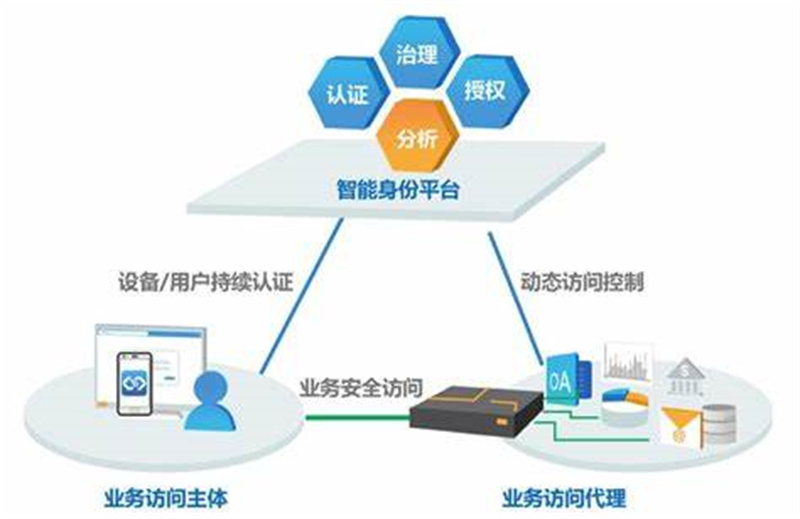  零信任架構(gòu)是什么 