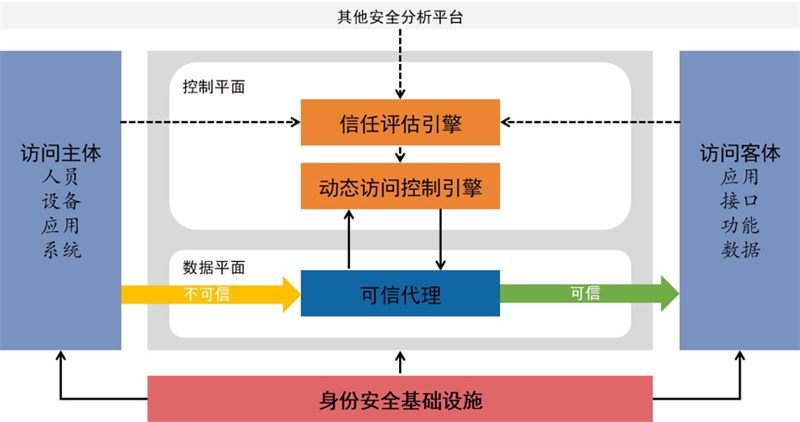 零信任架構(gòu)圖