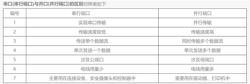 串口和并口的區(qū)別是什么？并口和串口的區(qū)別圖片