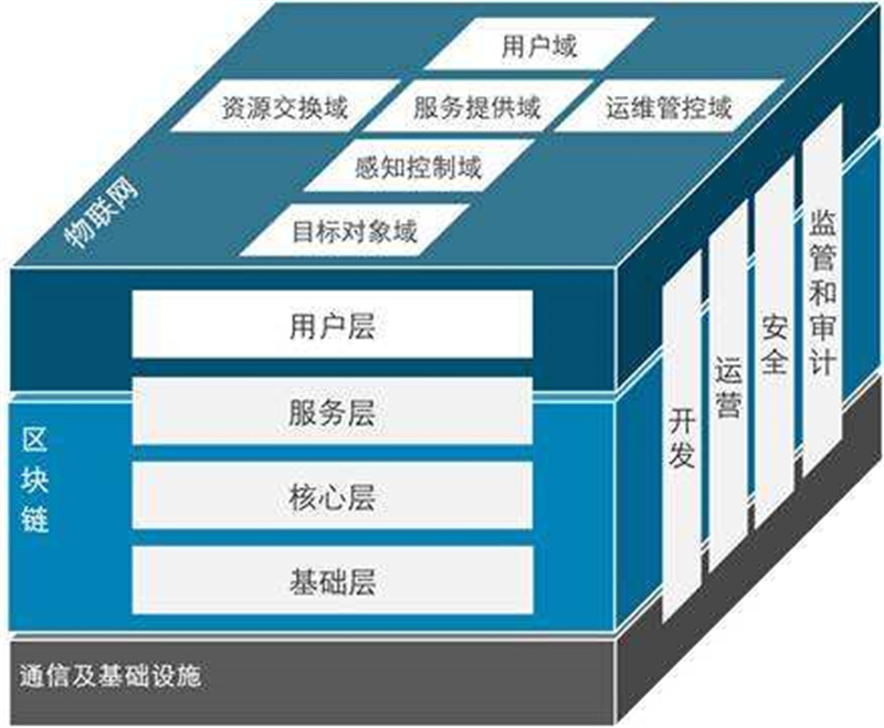 六域模型架構(gòu)圖