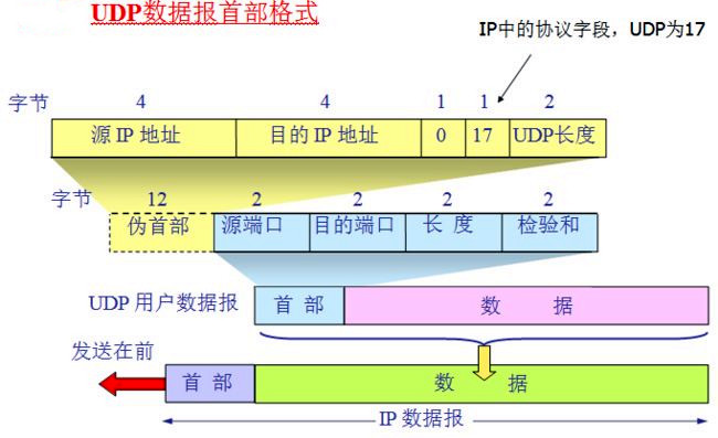 UDP數(shù)據(jù)報首