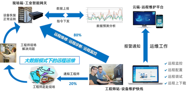基于PLC控制的自動(dòng)裁剪設(shè)備利用工業(yè)智能網(wǎng)關(guān)實(shí)現(xiàn)數(shù)據(jù)采集遠(yuǎn)程監(jiān)控