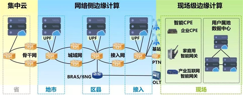 什么是邊緣計(jì)算節(jié)點(diǎn)？
