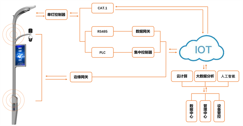 路燈系統(tǒng)架構(gòu).jpg