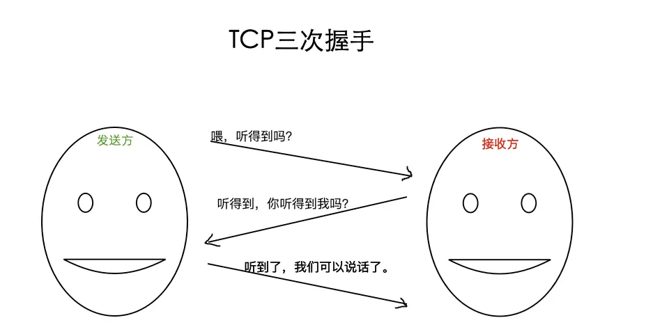 tcp協(xié)議的三次握手