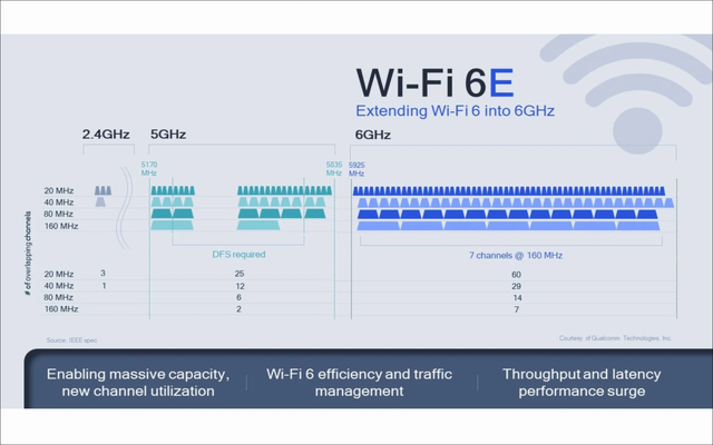 Wifi 6適用于更高的數(shù)據(jù)傳輸速率，能夠?qū)崿F(xiàn)更快地?cái)?shù)據(jù)連接速度
