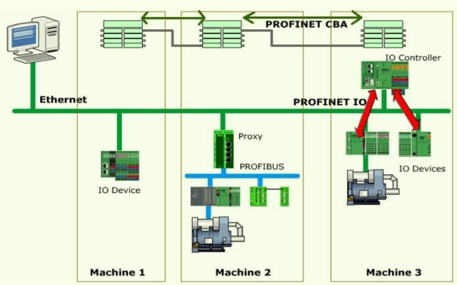profinet遠程io模塊的工作原理