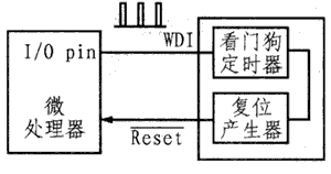軟件看門(mén)狗和硬件看門(mén)狗的系統(tǒng)監(jiān)控機(jī)制