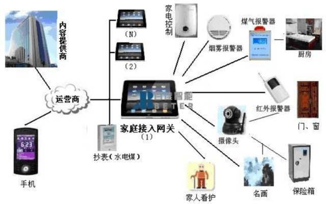LORA網(wǎng)關(guān)在智慧家庭中的運(yùn)用