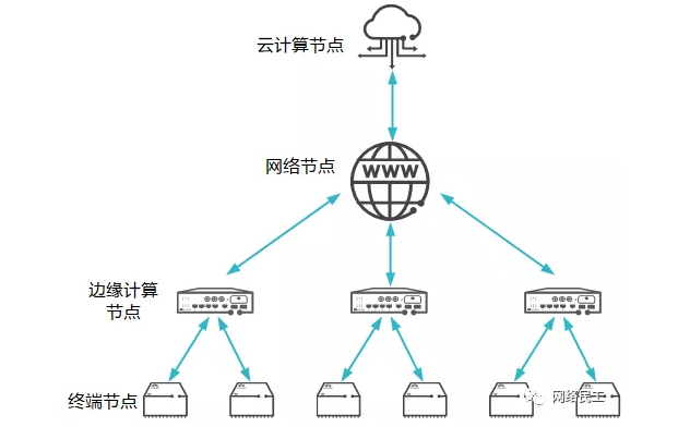邊緣計(jì)算節(jié)點(diǎn)的定義