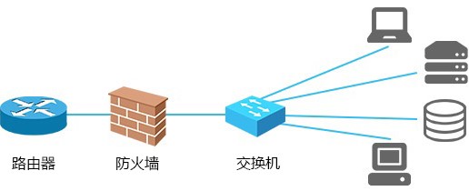 交換機(jī)和路由器的工作等級(jí)