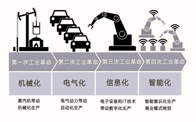 工業(yè)革命的四個(gè)階段