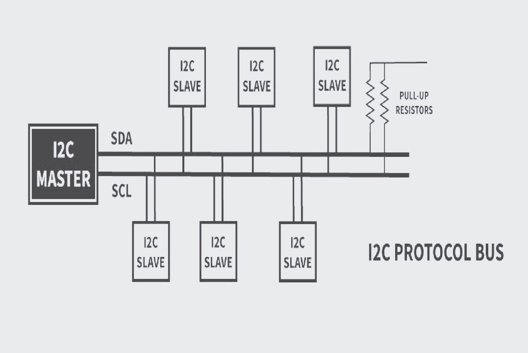I2C通信是通過兩根信號線進(jìn)行的，分別是數(shù)據(jù)線SDA(Serial Data Line)和時鐘線SCL(Serial Clock Line)