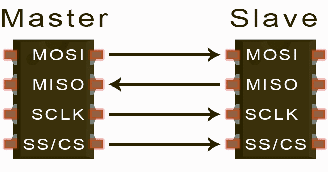 什么是SPI？