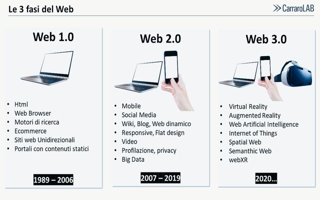 1.0靜態(tài)網頁，到Web 2.0的社會性，再從Web逐漸 3.0區(qū)塊鏈和分散運用
