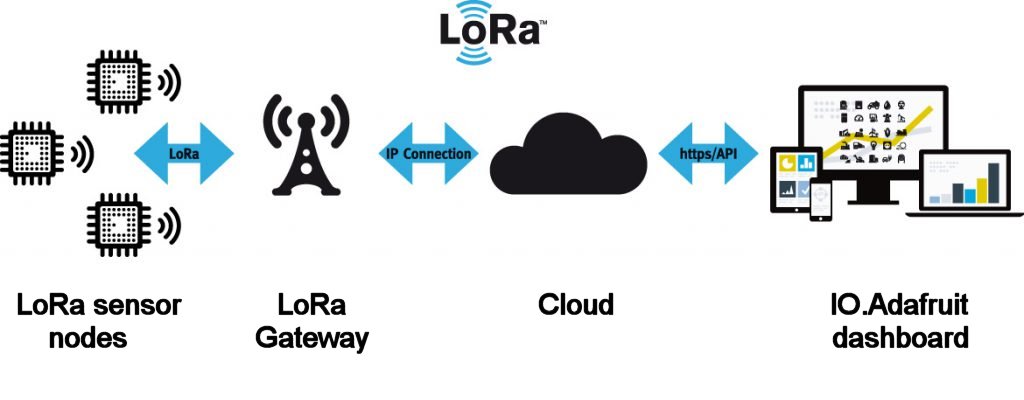 lora無(wú)線通信模塊