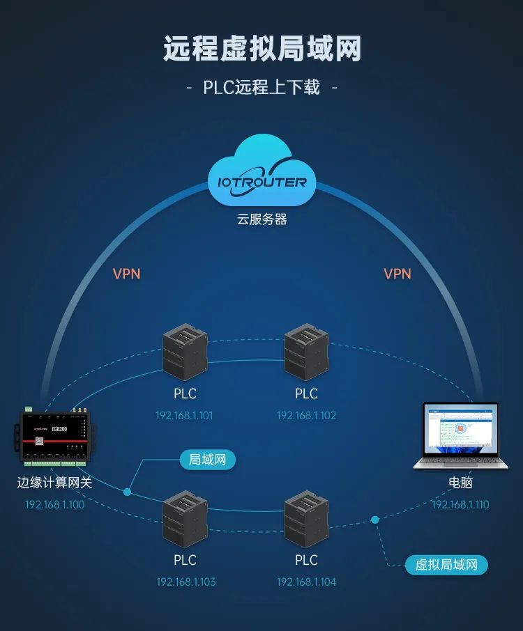 功能介紹-通過EG系列邊緣網(wǎng)關(guān)進(jìn)行PLC程序遠(yuǎn)程上下載