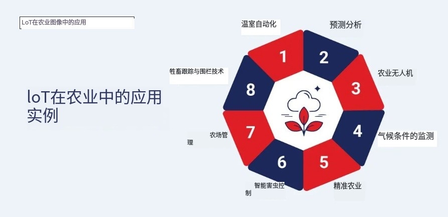 物聯(lián)網(wǎng)在農(nóng)業(yè)中的應(yīng)用