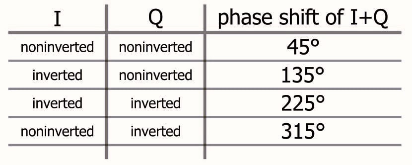 正交相移鍵控(QPSK)調(diào)制原理詳解！快速掌握數(shù)字通信的核心技術(shù)！
